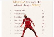 Liverpool liebt Mohamed Salah immer noch, dank der Premier-League-Geschichte gegen Brighton