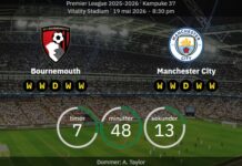 Bournemouth hat in der Premier League einen soliden Vorteil gegen Manchester City