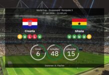 Kroatien gegen Ghana: Weltmeisterschaft 2026 – Aufstellungen, Statistiken und Prognosen
