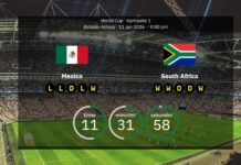 Mexiko gegen Südafrika: Teamaufstellung, Statistiken und neue Energie vor dem WM-Auftakt 2026