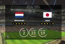 Weltmeisterschaft 2026: Niederlande gegen Japan – bestätigte Aufstellungen und komplette Kader