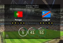 Portugal gegen DR Kongo: Bestätigte Teams, Cristiano Ronaldo beginnt seine letzte WM-