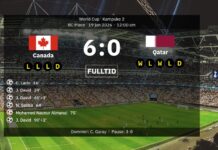 Kanada 6:0 Katar – Jonathan David erzielte einen Hattrick beim historischen ersten WM-Sieg der Gastgeber