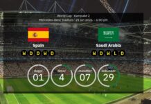 Spanien gegen Saudi-Arabien: Vorschau und prognostizierte Aufstellungen