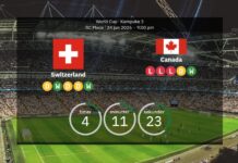 Schweiz gegen Kanada: Weltmeisterschaft 2026 – Aufstellungen, Statistiken, Vorschau und Prognose