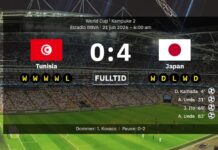 Das rohe, starke Japan setzte sich über Tunesien durch, das keinen einzigen Schuss aufs Tor brachte