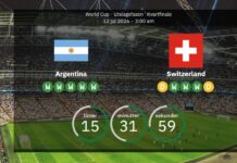 Argentinien gegen die Schweiz: Viertelfinale der Weltmeisterschaft mit Lionel Messi – alles, was Sie wissen müssen