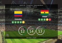 Kolumbien vs Ghana: World Cup 2026 – Aufstellungen, Statistiken, Aufladung und unsere Prognose