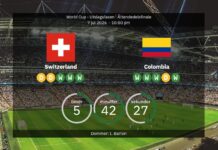Schweiz gegen Kolumbien: World Cup Achtelfinale – Aufstellungen & Statistiken